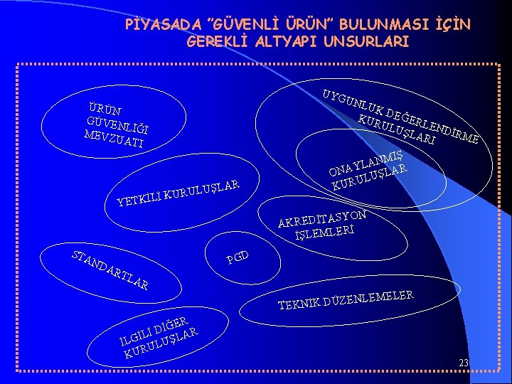 PİYASADA ”GÜVENLİ ÜRÜN” BULUNMASI İÇİN GEREKLİ ALTYAPI UNSURLARI UYG UNL ÜRÜN GÜVEN L MEVZU