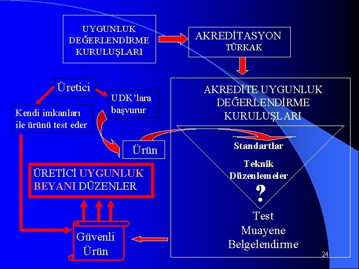 UYGUNLUK DEĞERLENDİRME KURULUŞLARI Üretici Kendi imkanları ile ürünü test eder UDK’lara başvurur Ürün ÜRETİCİ