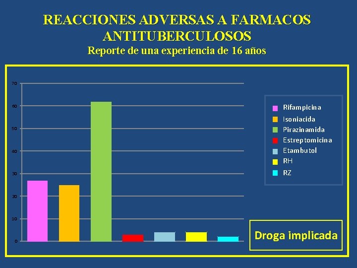 REACCIONES ADVERSAS A FARMACOS ANTITUBERCULOSOS Reporte de una experiencia de 16 años 70 60