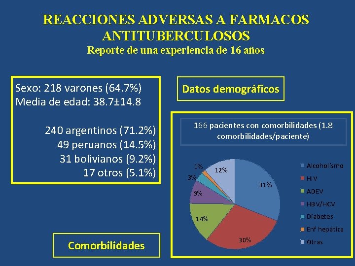 REACCIONES ADVERSAS A FARMACOS ANTITUBERCULOSOS Reporte de una experiencia de 16 años Sexo: 218