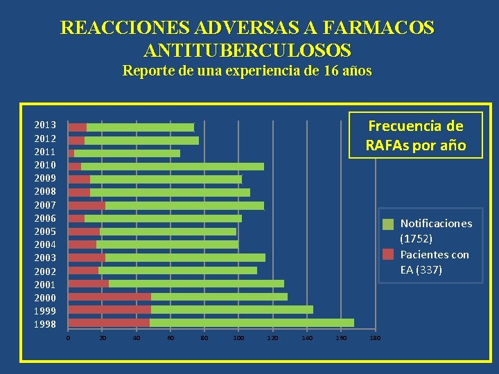 REACCIONES ADVERSAS A FARMACOS ANTITUBERCULOSOS Reporte de una experiencia de 16 años Frecuencia de