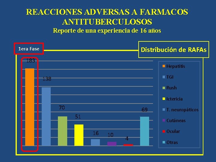 REACCIONES ADVERSAS A FARMACOS ANTITUBERCULOSOS Reporte de una experiencia de 16 años Distribución de