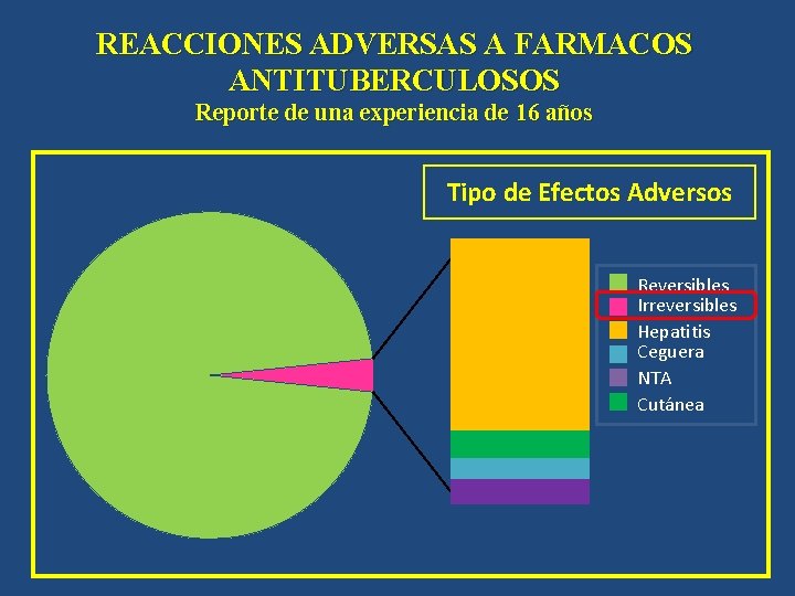 REACCIONES ADVERSAS A FARMACOS ANTITUBERCULOSOS Reporte de una experiencia de 16 años Tipo de