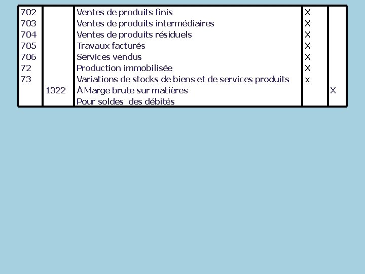 702 703 704 705 706 72 73 1322 Ventes de produits finis Ventes de