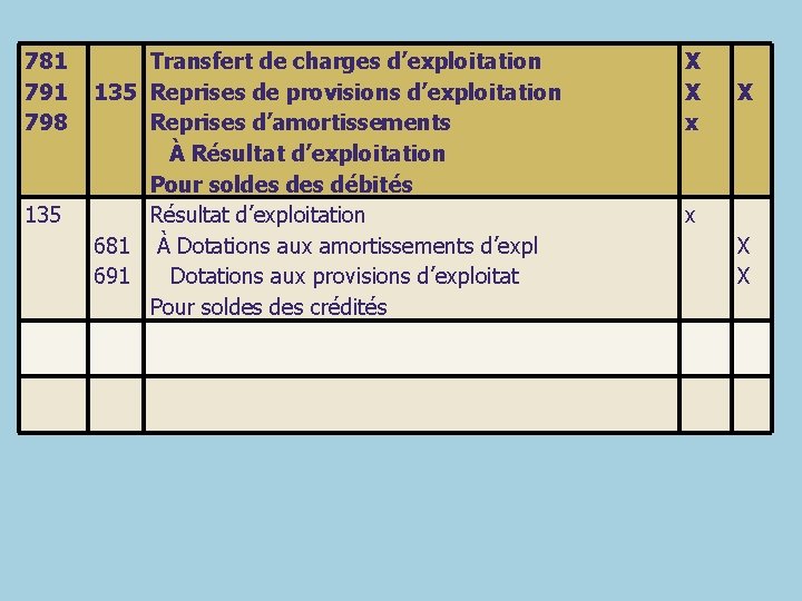 781 798 135 Transfert de charges d’exploitation 135 Reprises de provisions d’exploitation Reprises d’amortissements