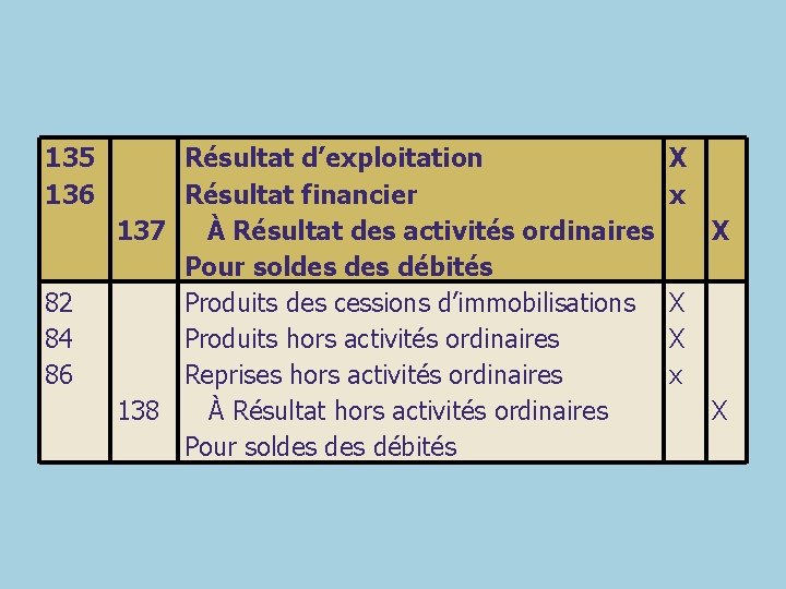 135 136 82 84 86 Résultat d’exploitation Résultat financier 137 À Résultat des activités