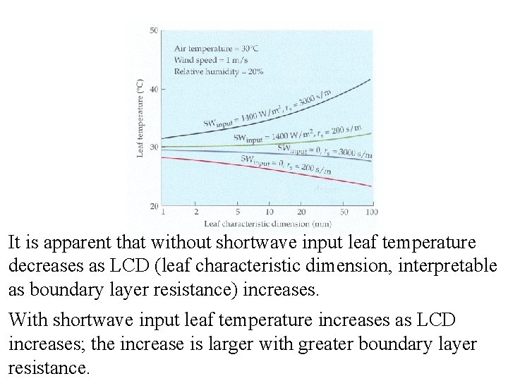 It is apparent that without shortwave input leaf temperature decreases as LCD (leaf characteristic