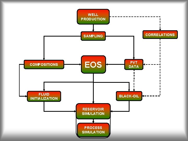 WELL PRODUCTION CORRELATIONS SAMPLING COMPOSITIONS EOS FLUID INITIALIZATION PVT DATA BLACK-OIL RESERVOIR SIMULATION PROCESS