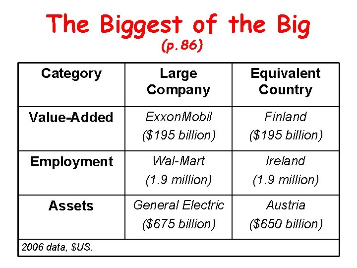 The Biggest of the Big (p. 86) Category Large Company Equivalent Country Value-Added Exxon.