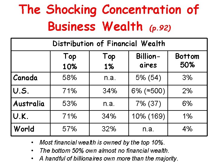 The Shocking Concentration of Business Wealth (p. 92) Distribution of Financial Wealth Top 10%