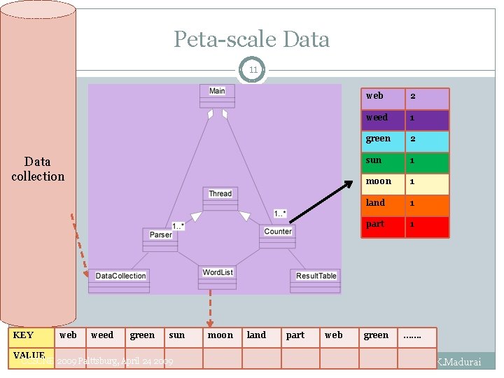 Peta-scale Data 11 Data collection KEY web weed green sun VALUE CCSCNE 2009 Palttsburg,