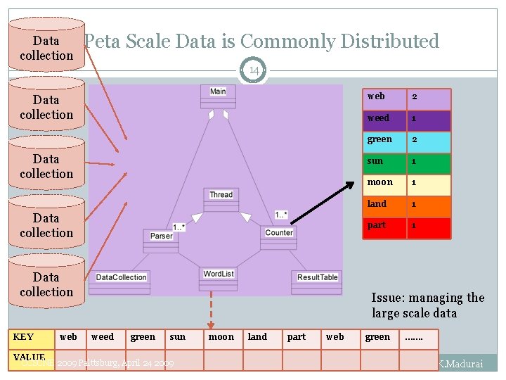 Data collection Peta Scale Data is Commonly Distributed 14 Data collection KEY web 2