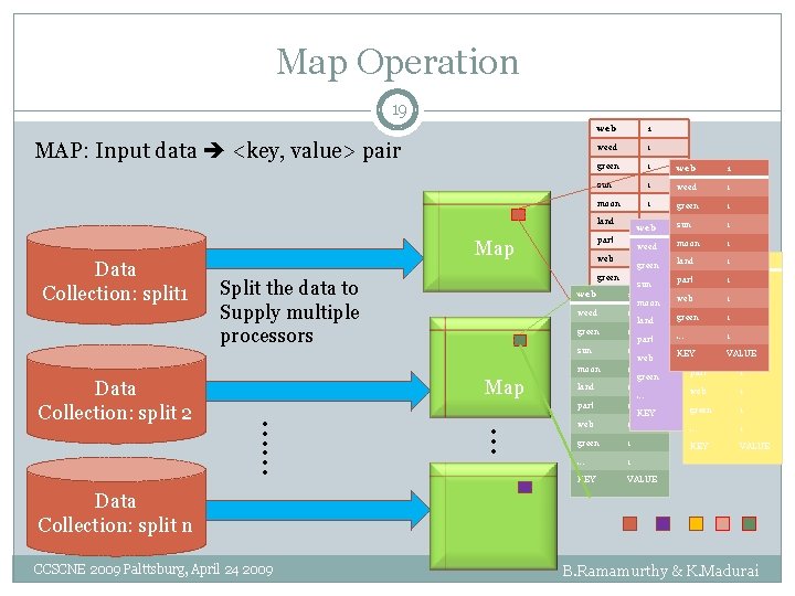 Map Operation 19 MAP: Input data <key, value> pair web 1 weed 1 green