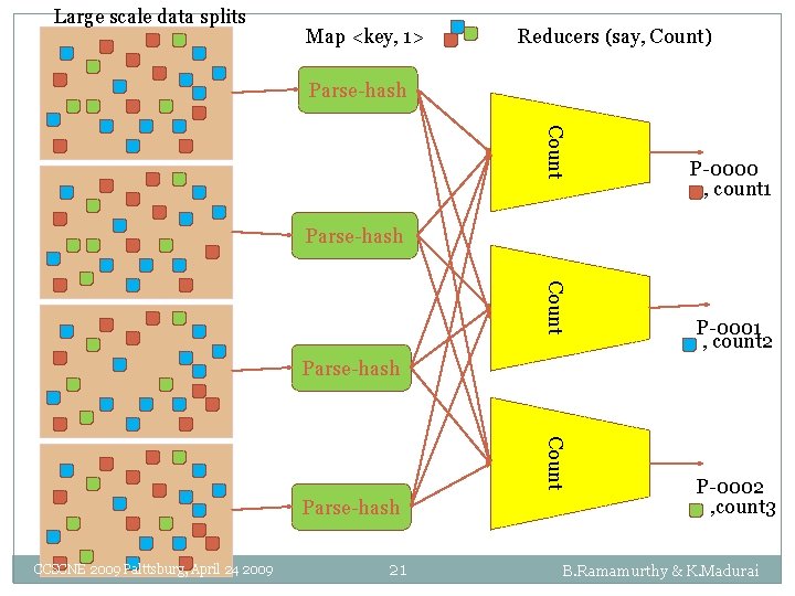 Large scale data splits Map <key, 1> Reducers (say, Count) Parse-hash Count P-0000 ,