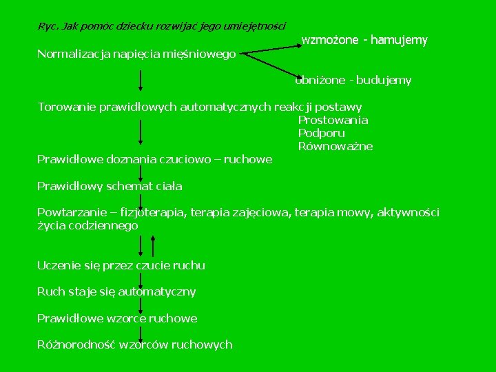 Ryc. Jak pomóc dziecku rozwijać jego umiejętności Normalizacja napięcia mięśniowego wzmożone - hamujemy obniżone