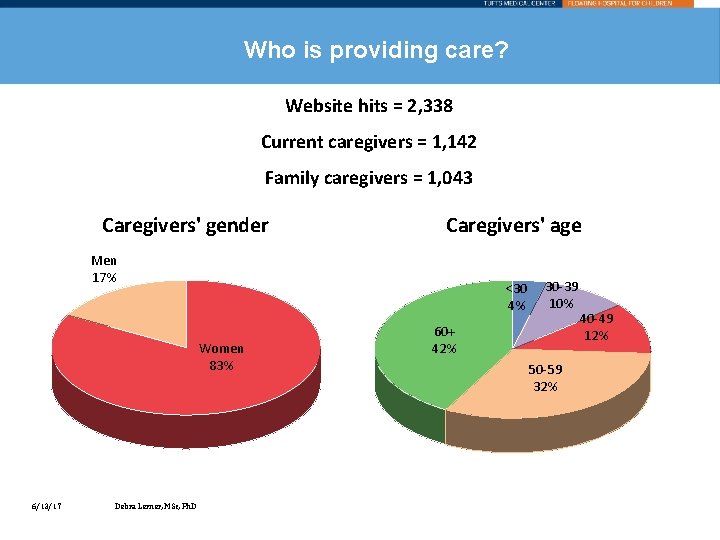 Who is providing care? Website hits = 2, 338 Current caregivers = 1, 142