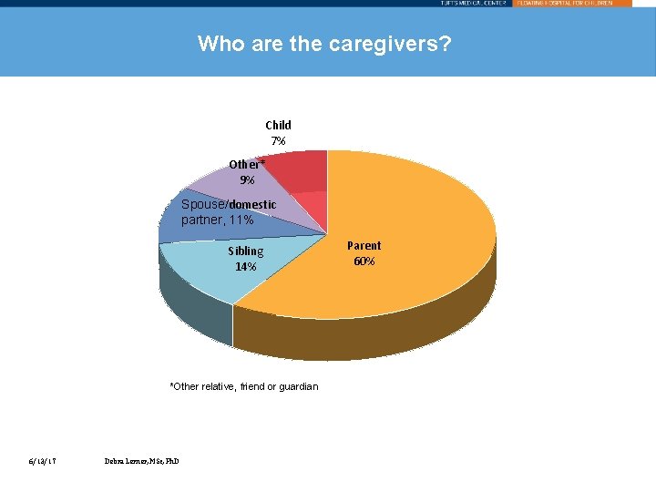 Who are the caregivers? Child 7% Other* 9% Spouse/domestic partner, 11% Sibling 14% *Other