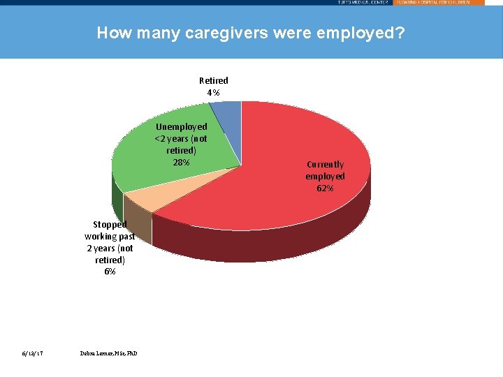 How many caregivers were employed? Retired 4% Unemployed <2 years (not retired) 28% Stopped