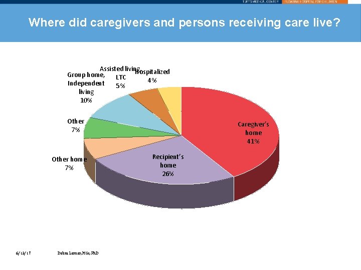 Where did caregivers and persons receiving care live? Assisted living, Group home, LTC Hospitalized