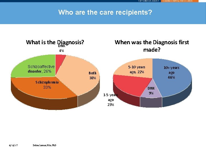 Who are the care recipients? What is the Diagnosis? DNK When was the Diagnosis