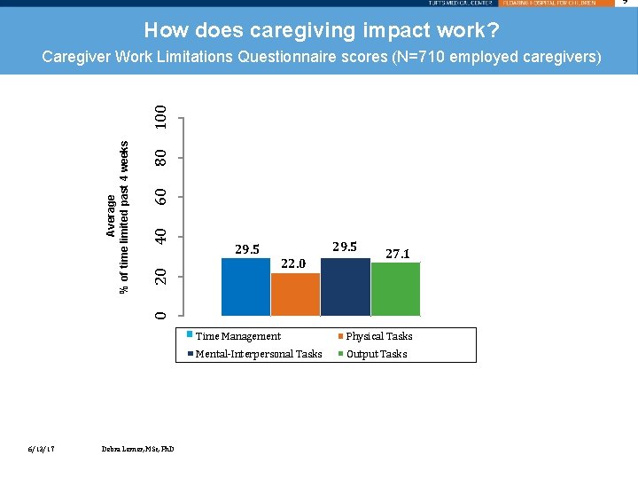9 How does caregiving impact work? 80 60 22. 0 20 40 29. 5