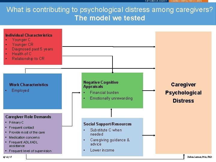 What is contributing to psychological distress among caregivers? The model we tested Individual Characteristics