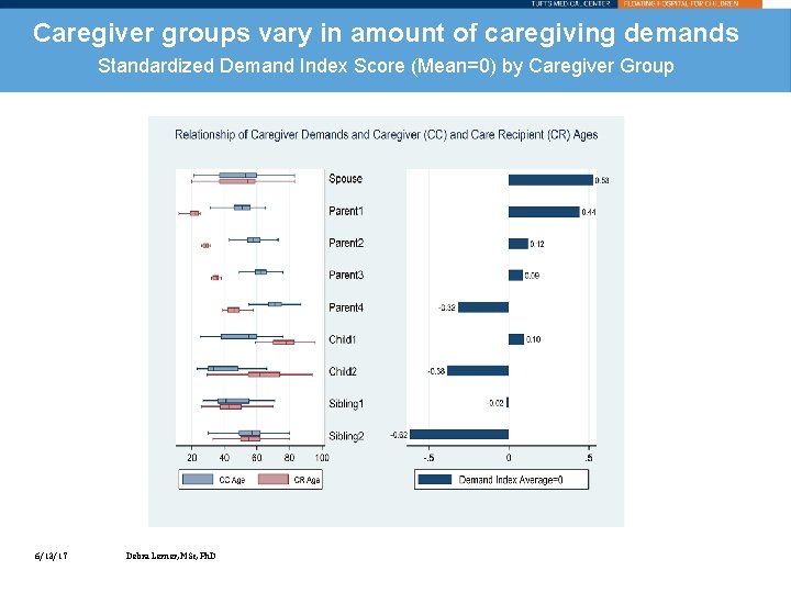 Caregiver groups vary in amount of caregiving demands Standardized Demand Index Score (Mean=0) by
