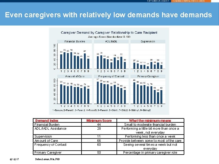 Even caregivers with relatively low demands have demands 6/13/17 Demand Index Financial Burden ADL/IADL