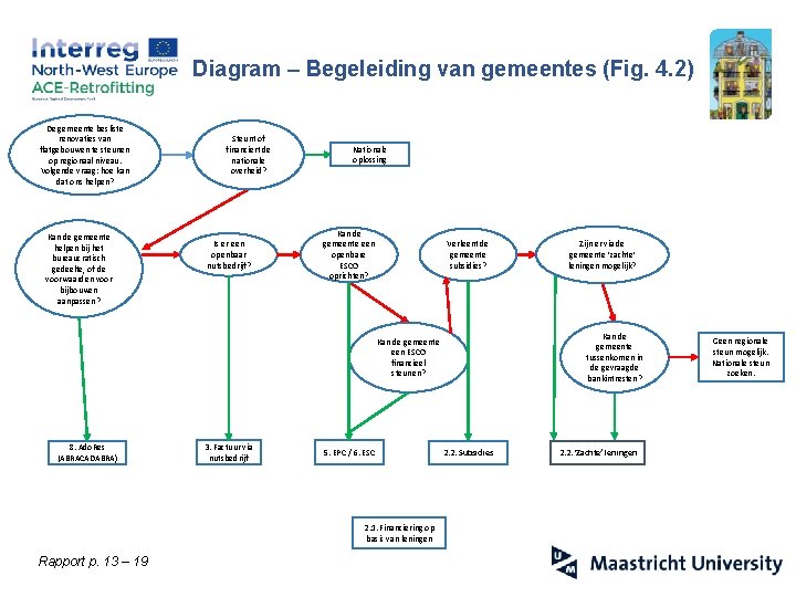 Diagram – Begeleiding van gemeentes (Fig. 4. 2) De gemeente besliste renovaties van flatgebouwen