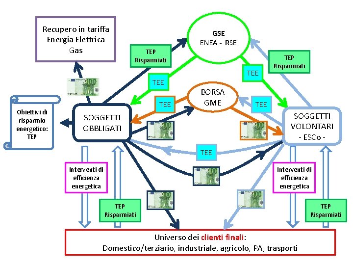 Recupero in tariffa Energia Elettrica Gas GSE ENEA - RSE TEP Risparmiati TEE Obiettivi