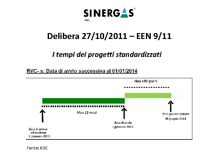 Delibera 27/10/2011 – EEN 9/11 I tempi dei progetti standardizzati Fonte: GSE 