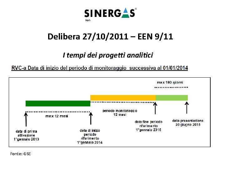 Delibera 27/10/2011 – EEN 9/11 I tempi dei progetti analitici Fonte: GSE 