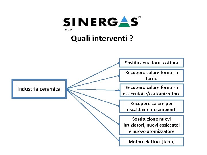 Quali interventi ? Sostituzione forni cottura Recupero calore forno su forno Industria ceramica Recupero