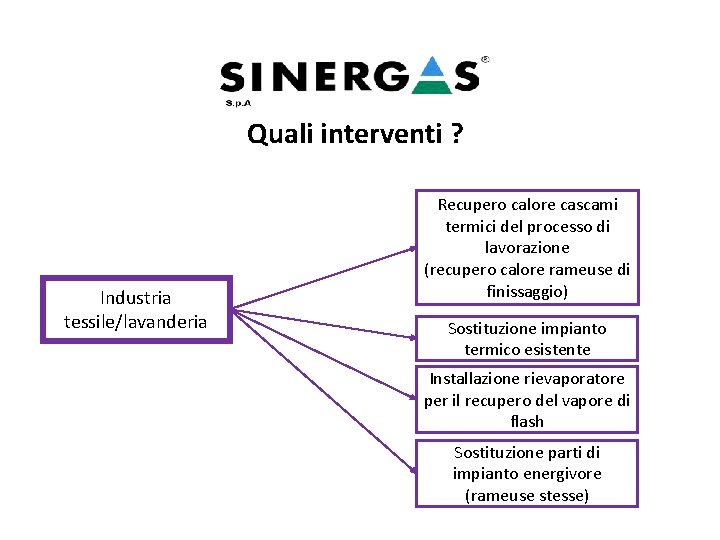 Quali interventi ? Industria tessile/lavanderia Recupero calore cascami termici del processo di lavorazione (recupero