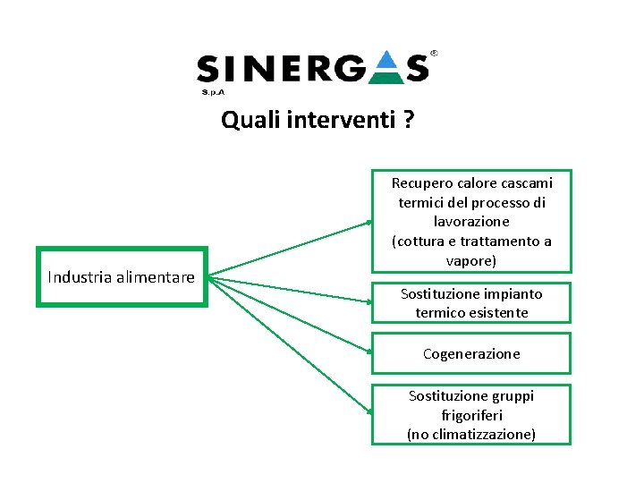 Quali interventi ? Industria alimentare Recupero calore cascami termici del processo di lavorazione (cottura