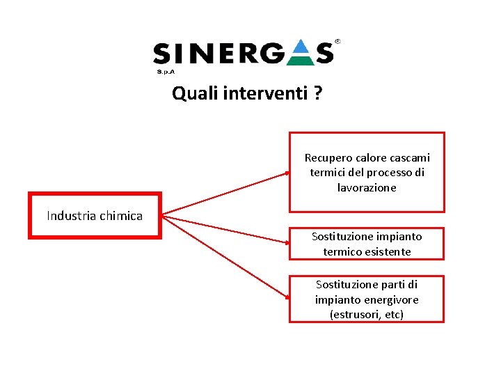 Quali interventi ? Recupero calore cascami termici del processo di lavorazione Industria chimica Sostituzione