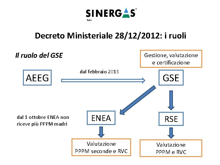 Decreto Ministeriale 28/12/2012: i ruoli Il ruolo del GSE AEEG dal 1 ottobre ENEA
