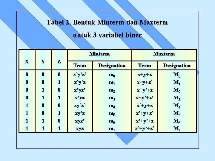 Tabel 2. Bentuk Minterm dan Maxterm untuk 3 variabel biner Minterm X Y Z