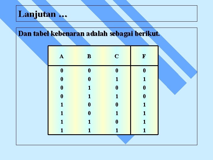 Lanjutan … Dan tabel kebenaran adalah sebagai berikut. A B C F 0 0