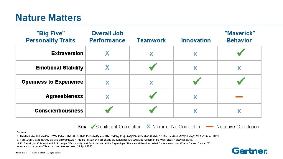 Nature Matters "Big Five" Personality Traits Overall Job Performance Teamwork Innovation "Maverick" Behavior Extraversion