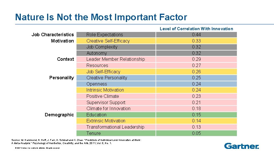 Nature Is Not the Most Important Factor Level of Correlation With Innovation Job Characteristics