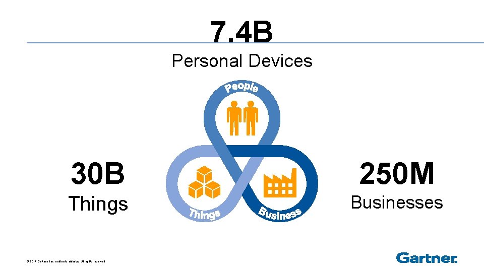 7. 4 B Personal Devices 30 B 250 M Things Businesses © 2017 Gartner,