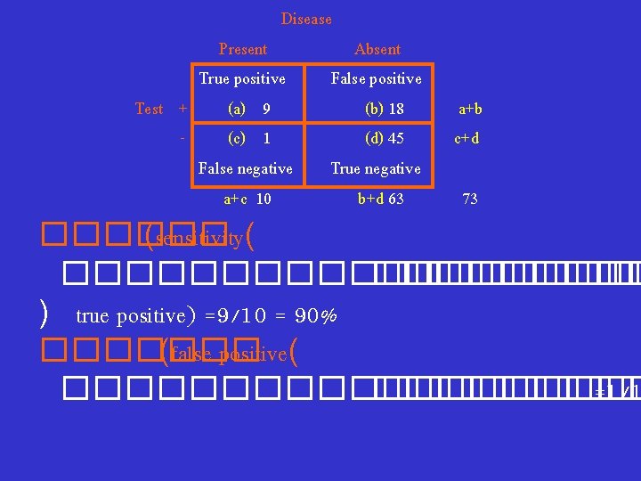 Disease Present True positive Test + (a) 9 (c) 1 False negative a+c 10