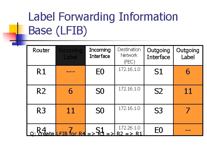 Label Forwarding Information Base (LFIB) Router Incoming Interface Label Destination Network (FEC) Outgoing Interface