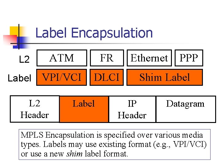 Label Encapsulation ATM FR VPI/VCI DLCI L 2 Label L 2 Header Label Ethernet