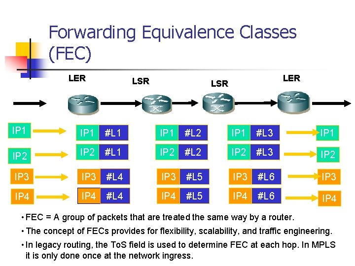 Forwarding Equivalence Classes (FEC) LER LSR IP 1 #L 1 IP 1 #L 2