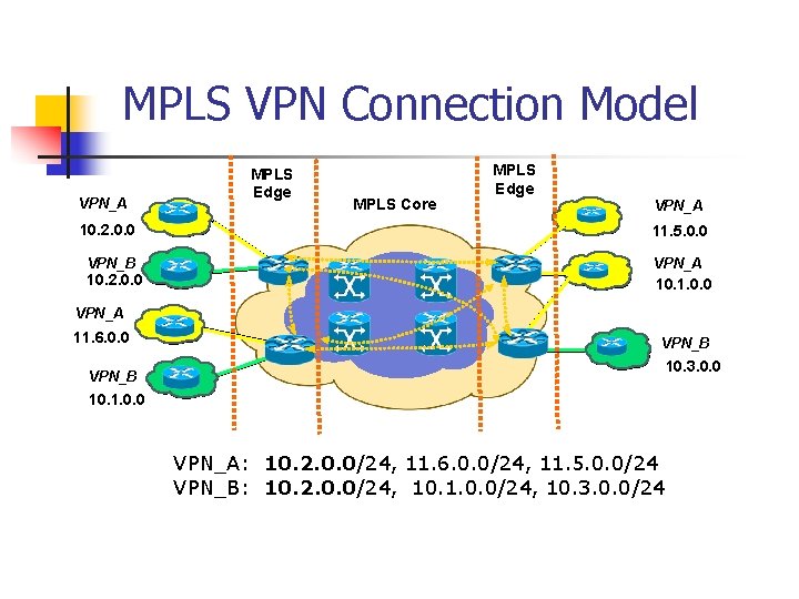 MPLS VPN Connection Model VPN_A MPLS Edge MPLS Core MPLS Edge VPN_A 10. 2.