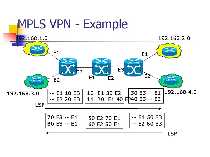 MPLS VPN - Example 192. 168. 1. 0 192. 168. 2. 0 E 1