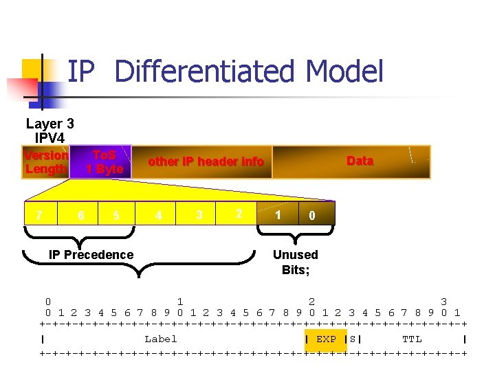 IP Differentiated Model Layer 3 IPV 4 Version Length 7 To. S 1 Byte