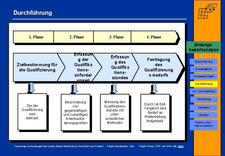 Durchführung 1. Phase 2. Phase 3. Phase 4. Phase Bildungsbedarfsanalyse Erfassun g der Qualifika